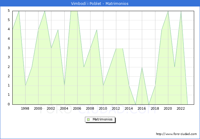 Numero de Matrimonios en el municipio de Vimbod� i Poblet desde 1996 hasta el 2023 