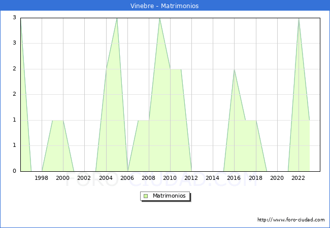 Numero de Matrimonios en el municipio de Vinebre desde 1996 hasta el 2023 