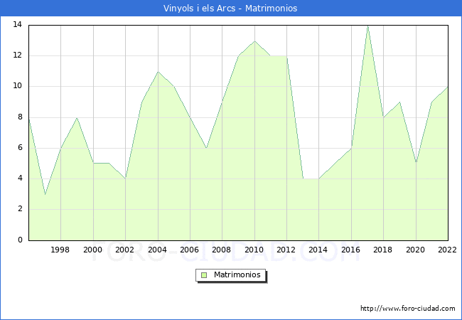 Numero de Matrimonios en el municipio de Vinyols i els Arcs desde 1996 hasta el 2022 