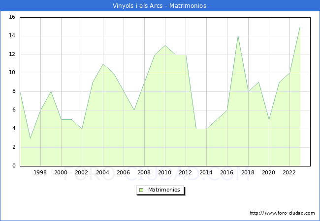Numero de Matrimonios en el municipio de Vinyols i els Arcs desde 1996 hasta el 2023 