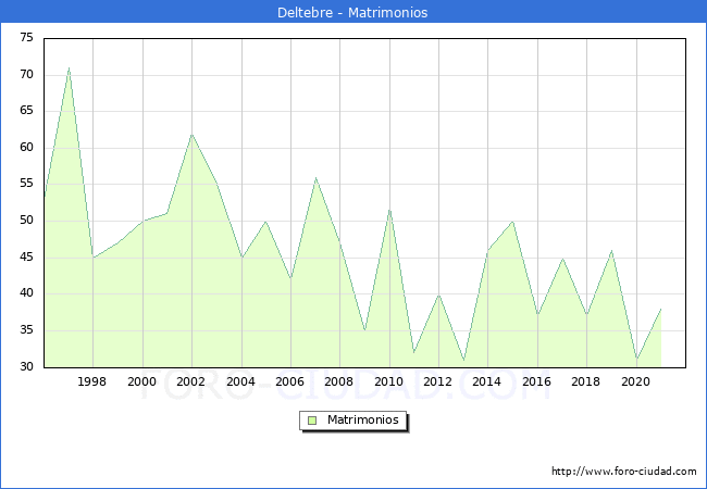 Numero de Matrimonios en el municipio de Deltebre desde 1996 hasta el 2021 