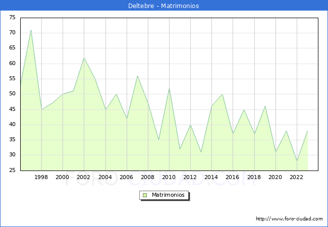 Numero de Matrimonios en el municipio de Deltebre desde 1996 hasta el 2023 