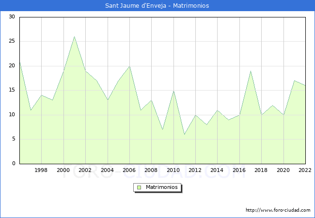 Numero de Matrimonios en el municipio de Sant Jaume d'Enveja desde 1996 hasta el 2022 