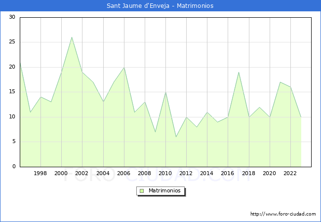 Numero de Matrimonios en el municipio de Sant Jaume d'Enveja desde 1996 hasta el 2023 