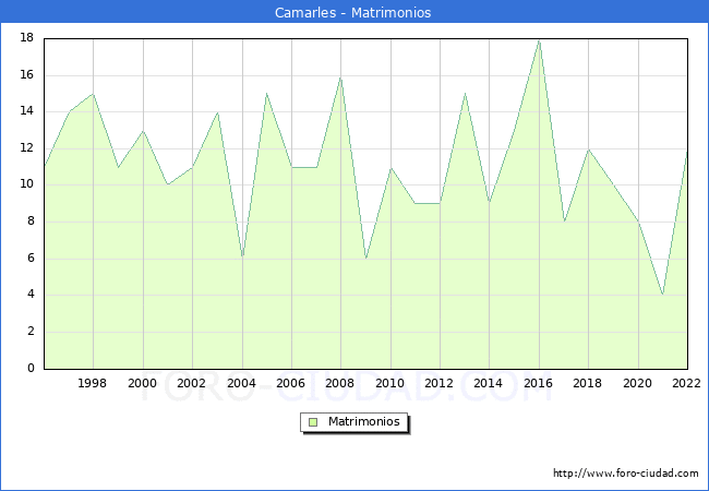 Numero de Matrimonios en el municipio de Camarles desde 1996 hasta el 2022 