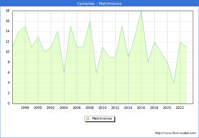Numero de Matrimonios en el municipio de Camarles desde 1996 hasta el 2023 