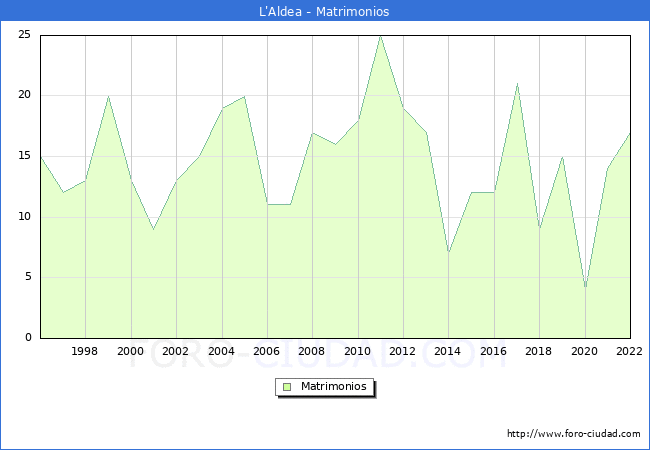 Numero de Matrimonios en el municipio de L'Aldea desde 1996 hasta el 2022 