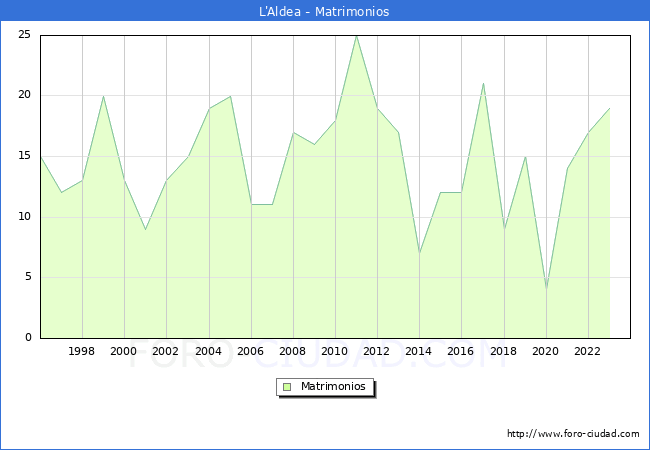 Numero de Matrimonios en el municipio de L'Aldea desde 1996 hasta el 2023 