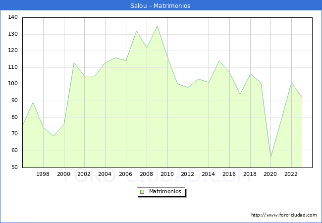 Numero de Matrimonios en el municipio de Salou desde 1996 hasta el 2023 