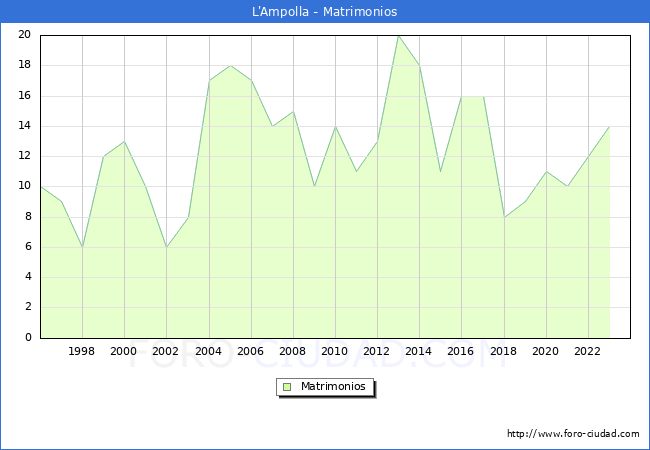Numero de Matrimonios en el municipio de L'Ampolla desde 1996 hasta el 2023 