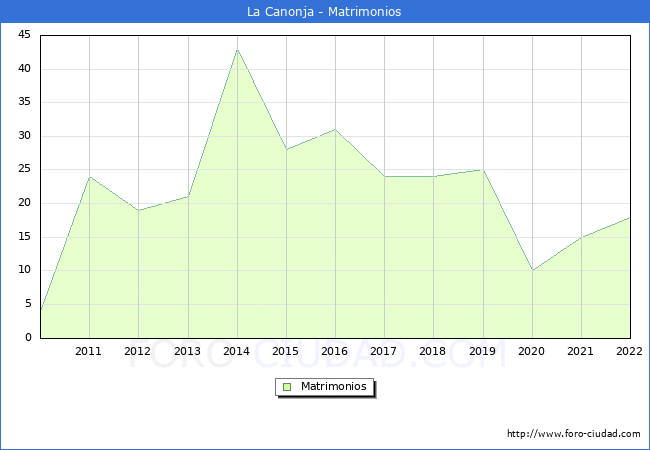 Numero de Matrimonios en el municipio de La Canonja desde 2010 hasta el 2022 