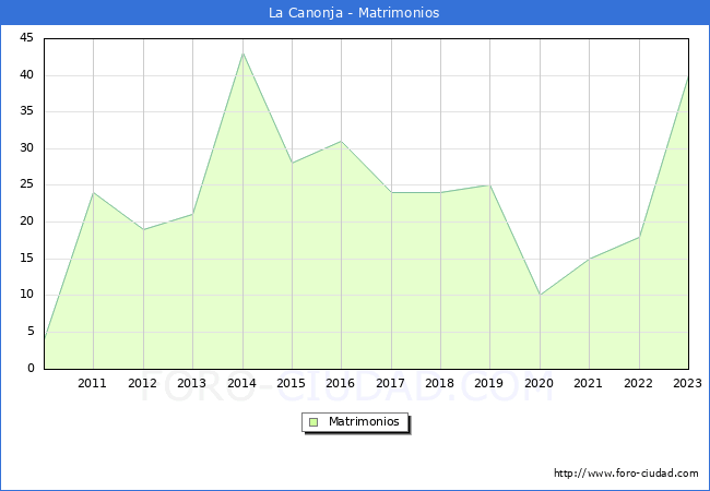 Numero de Matrimonios en el municipio de La Canonja desde 2010 hasta el 2023 