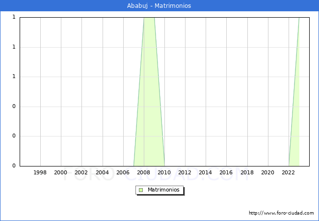 Numero de Matrimonios en el municipio de Ababuj desde 1996 hasta el 2023 