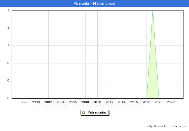 Numero de Matrimonios en el municipio de Abejuela desde 1996 hasta el 2023 