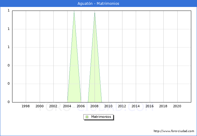 Numero de Matrimonios en el municipio de Aguatón desde 1996 hasta el 2021 