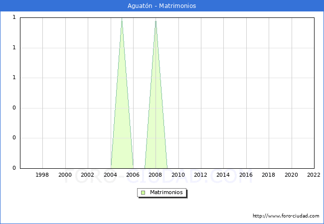 Numero de Matrimonios en el municipio de Aguatn desde 1996 hasta el 2022 