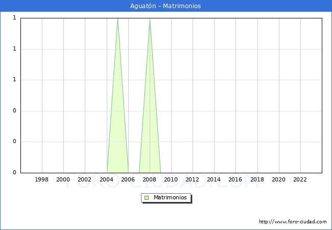 Numero de Matrimonios en el municipio de Aguatn desde 1996 hasta el 2023 