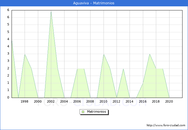 Numero de Matrimonios en el municipio de Aguaviva desde 1996 hasta el 2021 