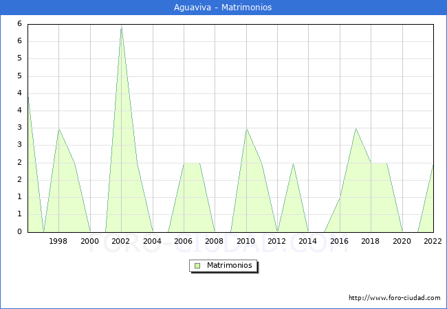 Numero de Matrimonios en el municipio de Aguaviva desde 1996 hasta el 2022 