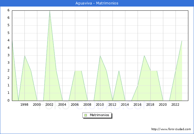 Numero de Matrimonios en el municipio de Aguaviva desde 1996 hasta el 2023 