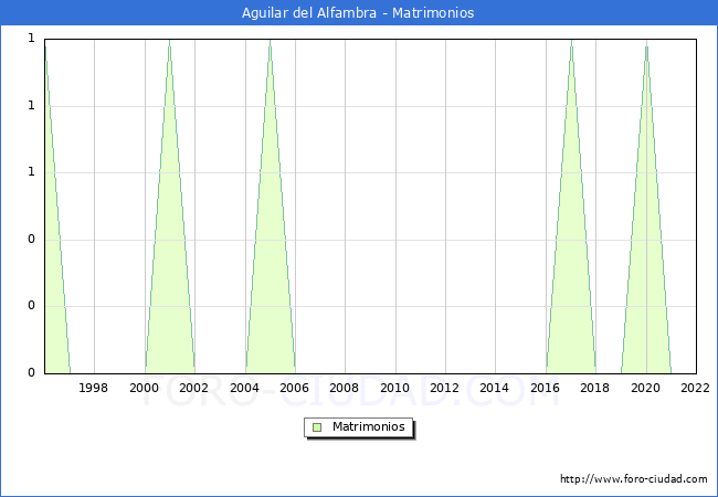 Numero de Matrimonios en el municipio de Aguilar del Alfambra desde 1996 hasta el 2022 