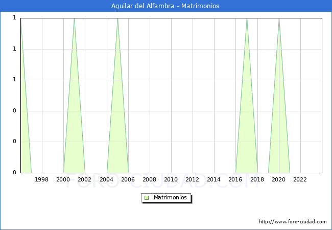 Numero de Matrimonios en el municipio de Aguilar del Alfambra desde 1996 hasta el 2023 