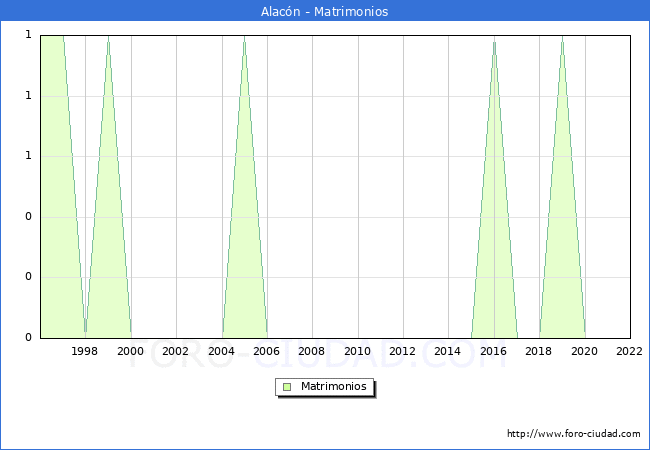 Numero de Matrimonios en el municipio de Alacn desde 1996 hasta el 2022 