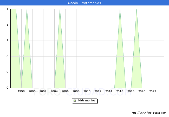 Numero de Matrimonios en el municipio de Alac�n desde 1996 hasta el 2023 