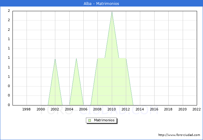 Numero de Matrimonios en el municipio de Alba desde 1996 hasta el 2022 