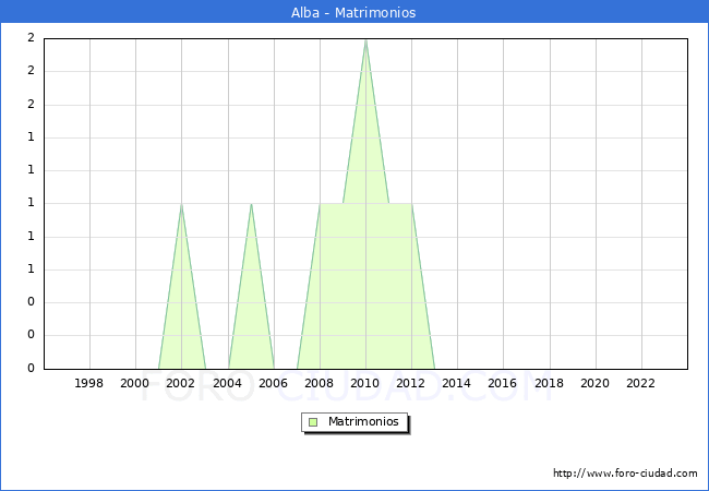 Numero de Matrimonios en el municipio de Alba desde 1996 hasta el 2023 