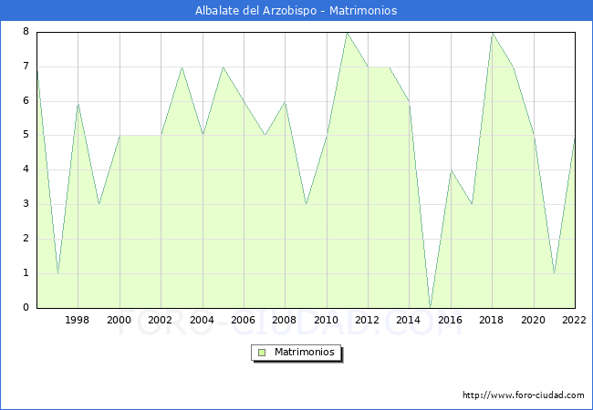 Numero de Matrimonios en el municipio de Albalate del Arzobispo desde 1996 hasta el 2022 