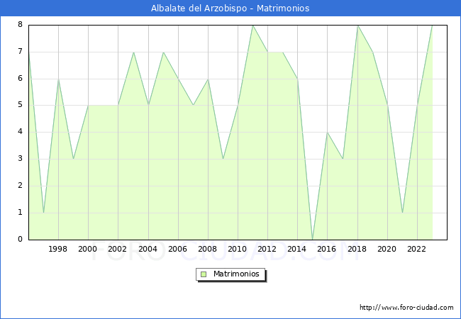 Numero de Matrimonios en el municipio de Albalate del Arzobispo desde 1996 hasta el 2023 