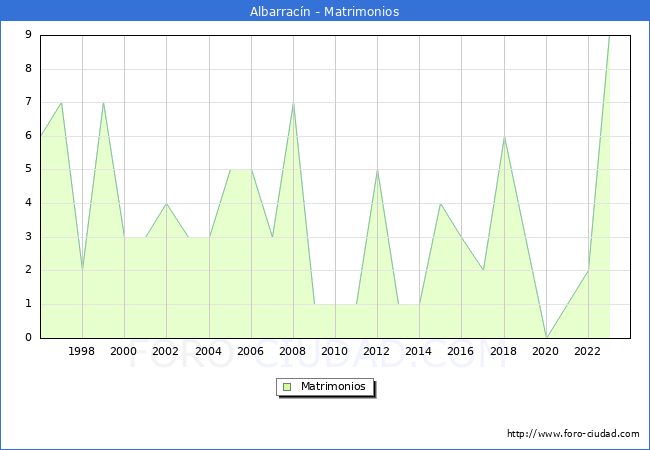 Numero de Matrimonios en el municipio de Albarracn desde 1996 hasta el 2023 