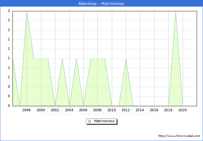 Numero de Matrimonios en el municipio de Albentosa desde 1996 hasta el 2021 