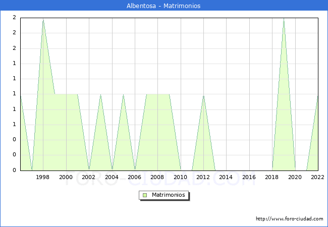 Numero de Matrimonios en el municipio de Albentosa desde 1996 hasta el 2022 