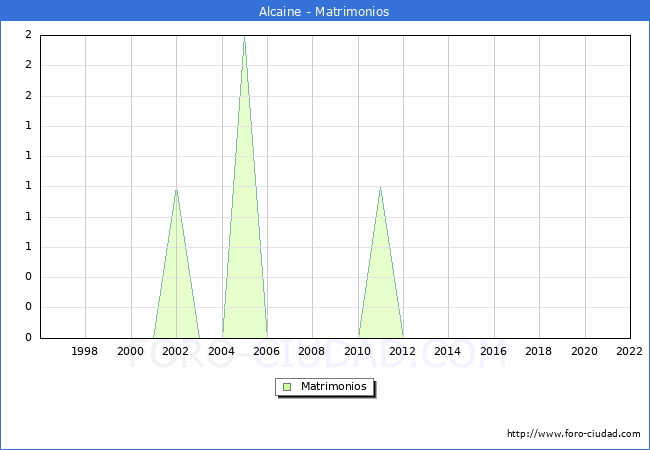 Numero de Matrimonios en el municipio de Alcaine desde 1996 hasta el 2022 