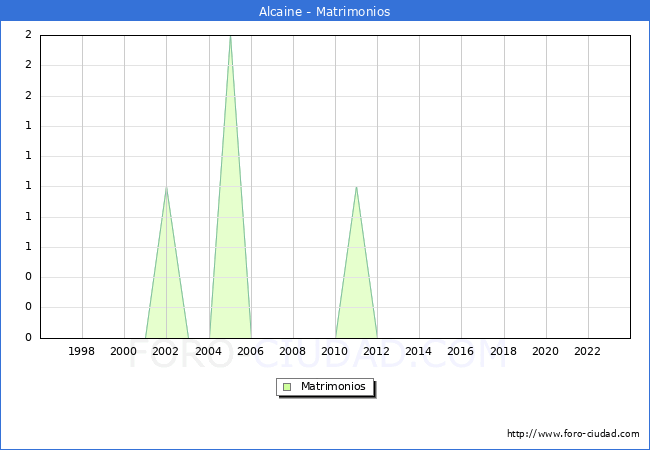 Numero de Matrimonios en el municipio de Alcaine desde 1996 hasta el 2023 