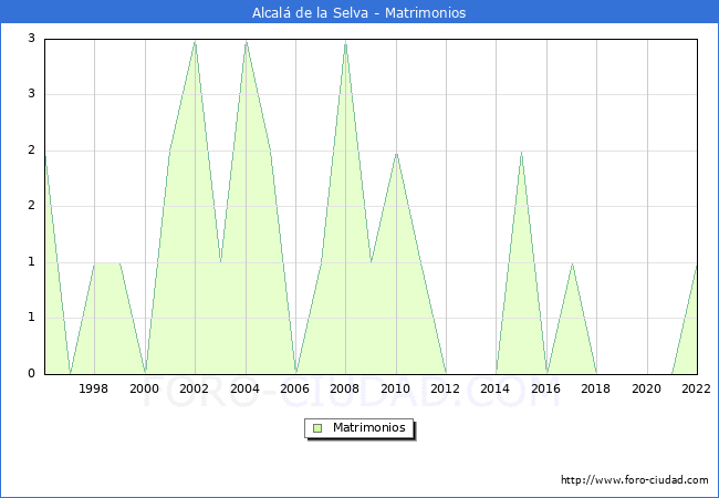 Numero de Matrimonios en el municipio de Alcal de la Selva desde 1996 hasta el 2022 