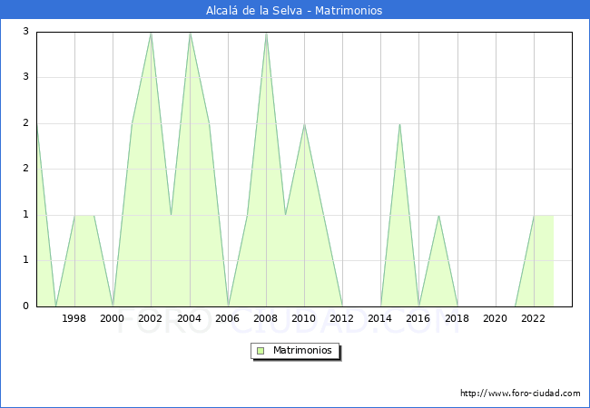 Numero de Matrimonios en el municipio de Alcal de la Selva desde 1996 hasta el 2023 