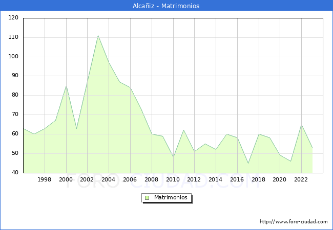 Numero de Matrimonios en el municipio de Alca�iz desde 1996 hasta el 2023 