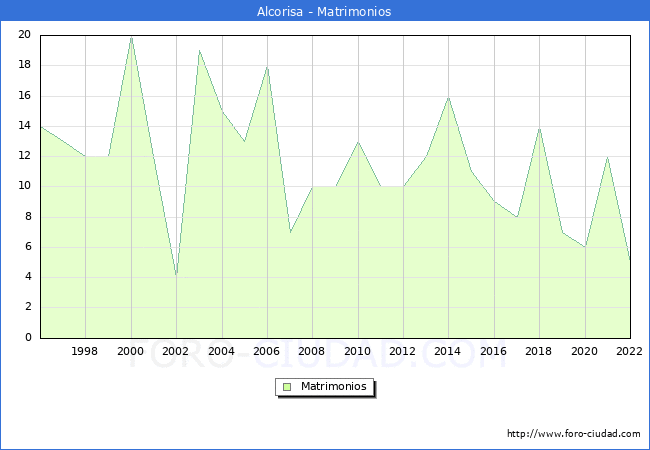 Numero de Matrimonios en el municipio de Alcorisa desde 1996 hasta el 2022 