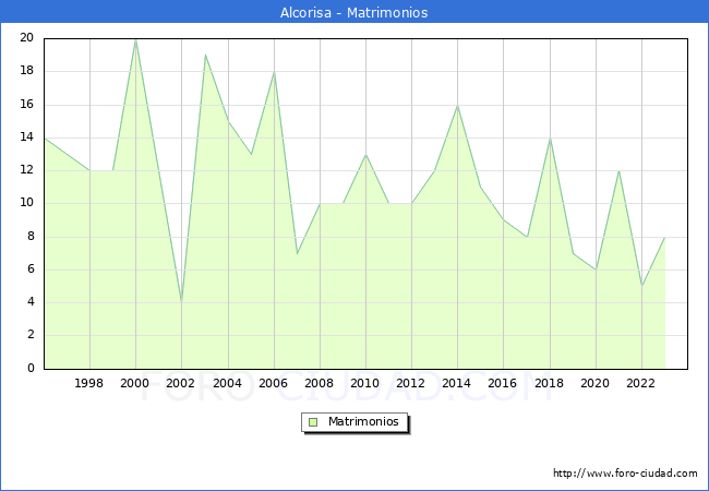 Numero de Matrimonios en el municipio de Alcorisa desde 1996 hasta el 2023 