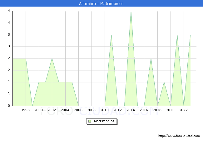 Numero de Matrimonios en el municipio de Alfambra desde 1996 hasta el 2023 
