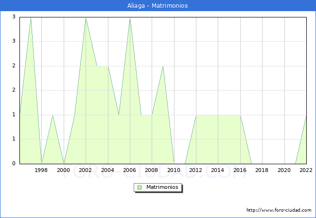 Numero de Matrimonios en el municipio de Aliaga desde 1996 hasta el 2022 