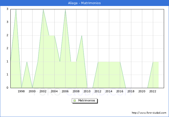 Numero de Matrimonios en el municipio de Aliaga desde 1996 hasta el 2023 