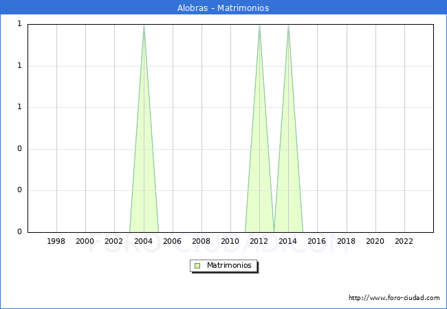 Numero de Matrimonios en el municipio de Alobras desde 1996 hasta el 2023 
