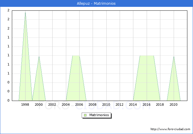Numero de Matrimonios en el municipio de Allepuz desde 1996 hasta el 2021 