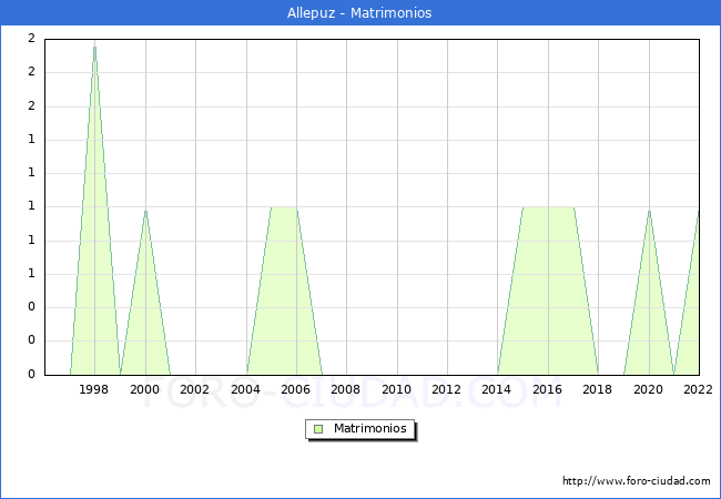 Numero de Matrimonios en el municipio de Allepuz desde 1996 hasta el 2022 