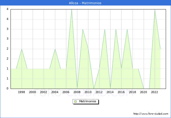 Numero de Matrimonios en el municipio de Alloza desde 1996 hasta el 2023 