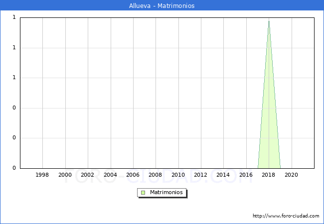 Numero de Matrimonios en el municipio de Allueva desde 1996 hasta el 2021 